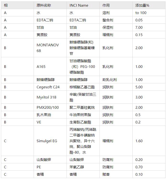 護(hù)膚膏霜乳液的配方設(shè)計(jì)技術(shù)分享