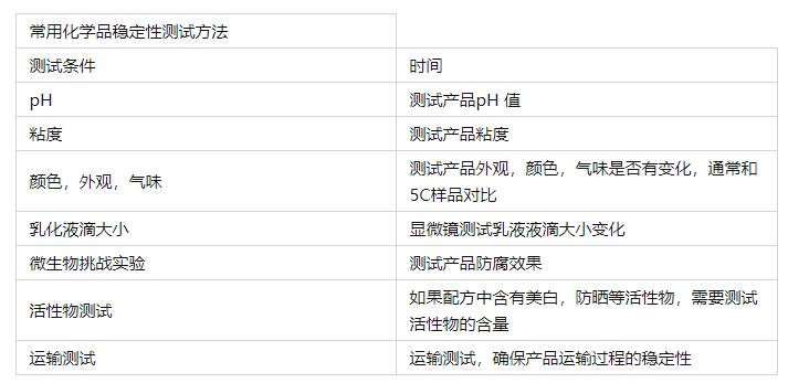 常用化學(xué)品穩(wěn)定性測試方法